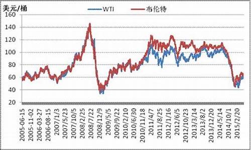 油价实时最新行情查询,油价实时最新行情