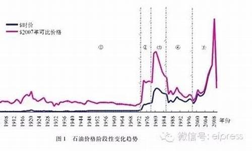 原油油价历史记录表_原油价格历史数据