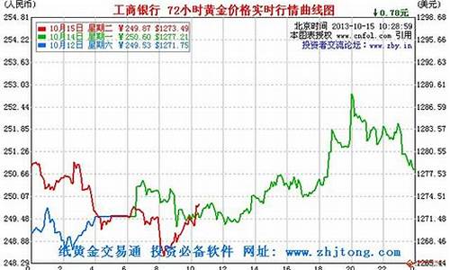 工行金价1730_工行金价走势图