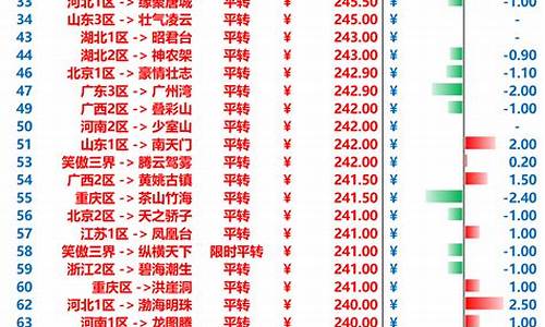 梦幻西游金价涨跌分析_梦幻 金价