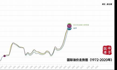 1940年国际油价,2004年国际油价