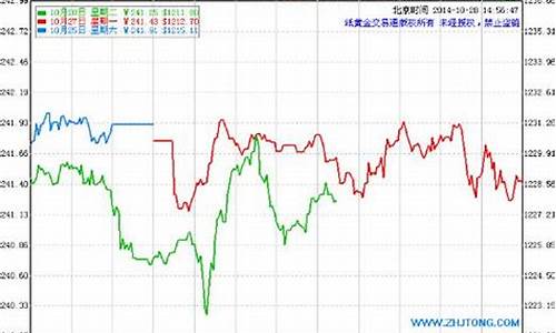 建设银行金条价格走势图,建行金条价格及金价走势