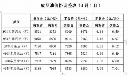 投诉发改委油价调整_发改委油价查询网站