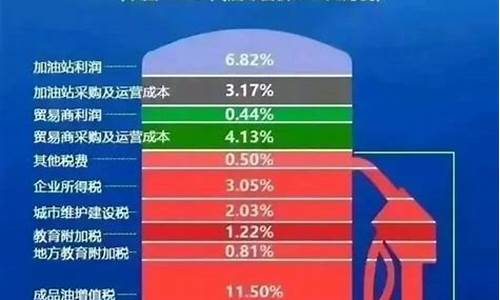 全国各地区油价_中国油价各个城市