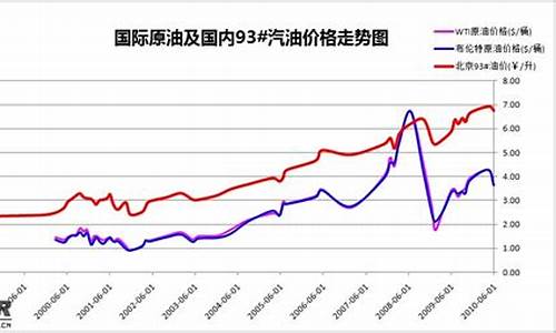 石家庄2020年油价走势_石家庄2020年油价走势图