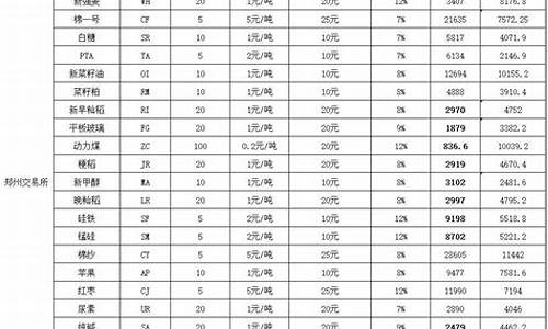 橡胶期货保证金价格表_橡胶期货手续费多少钱