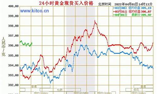 大盘金价什么意思_大盘金价和实物金价不一