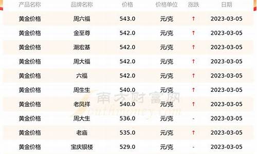 去年金价最低多少_往年最高最低金价