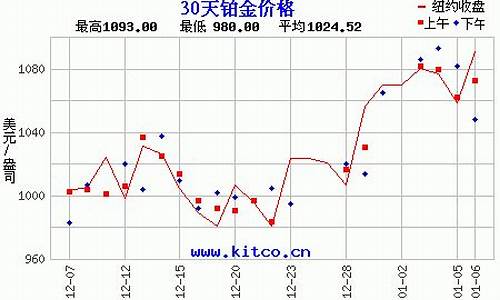 十年铂金价格走势_最近10年铂金价格