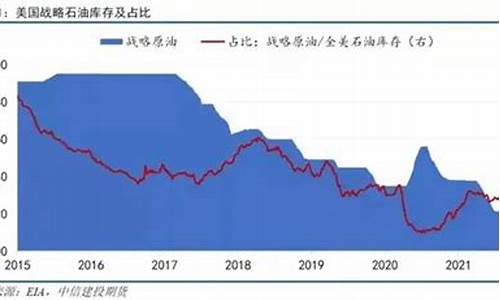 美国石油储备油价_美国囤石油