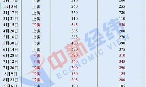 重庆执行的几类油价_重庆执行的几类油价政策